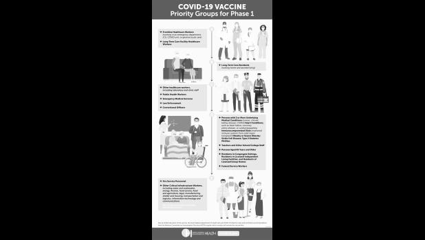 The South Dakota Department of Health released this chart for COVID-19 Vaccine Priority groups for Phase 1. S.D. Department of Health